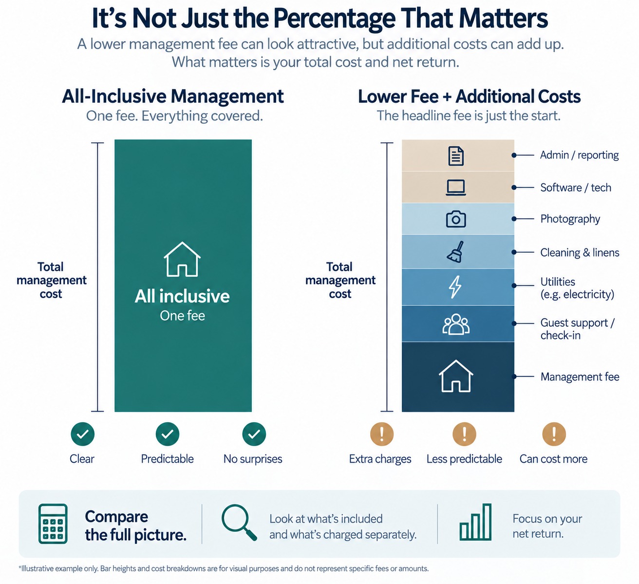 Chart comparing an all-inclusive Phuket property management fee against a lower headline fee plus separate charges for admin, software, photography, cleaning, utilities and guest support